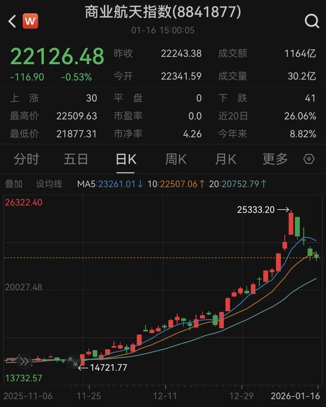 一天两枚火箭发射失利	，中国航天科技集团、星河动力两家公司发文：具体原因正排查