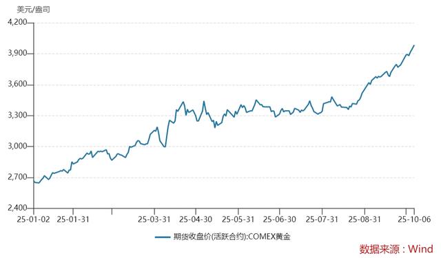 国际金价半年多时间上涨1000美元