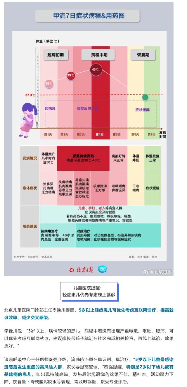 北京已进入流感高峰期，发病正向上班族蔓延！甲流病程图	，有这些症状及时就医