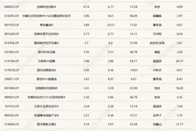 今日领涨基金上涨4.36%，持仓股有这些图片