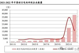 健全新能源汽车动力电池回收利用体系，机构预判市场空间突破百亿元图片