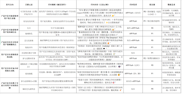 为网易云音乐设计一套流失召回流程