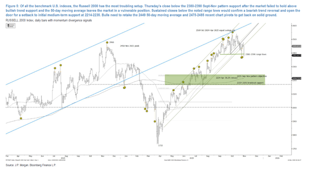 美股面临“关键防线”，考验多头决心，若跌破则确认下行趋势至“明年初”