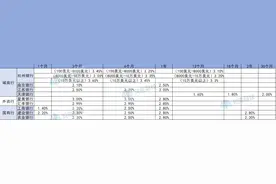 城商行、外资行接连下调美元存款利率！“4字头”利率难觅图片