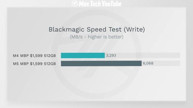 苹果 M5 MacBook Pro SSD 读写速度较 M4 款最高提升 211%