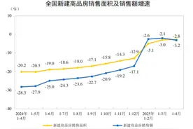 1-4月全国新建商品房销售面积降幅收窄，需求仍待进一步释放图片