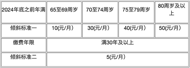2025年北京社保待遇和最低工资调整方案公布，退休人员补发养老金7月底前到位