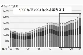 2024年全球军费开支2.72万亿！美国占37%图片