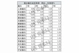 存款利率全面进入“1%”时代，活期存款利率已降为0.05%图片