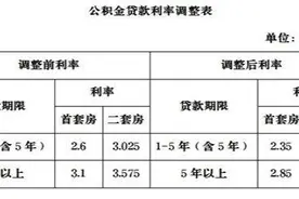 镇江个人住房公积金贷款利率下调图片