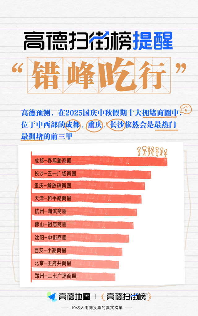 高德扫街榜发出2025国庆假期首次提醒：建议“错峰吃行”