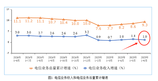六年后，通信行业又遇“周期之痛”