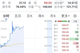 新股盘中暴涨950%！A股，刷新多项纪录！图片