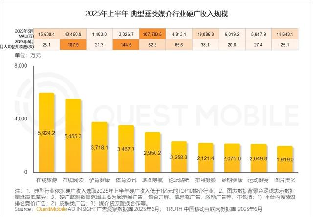QuestMobile 2025年互联网广告市场半年报告：总规模近3600亿
