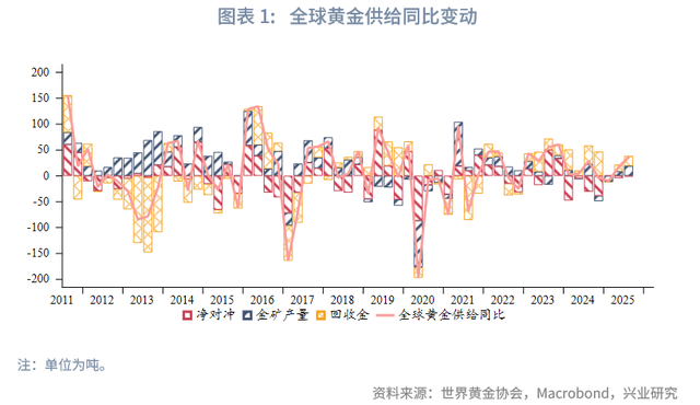 外汇商品 | 2025Q3全球黄金供需状况及黄金税收新政影响分析