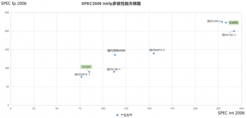 飞腾D3000：信创PC选型的“性价比标杆”是如何炼成的？