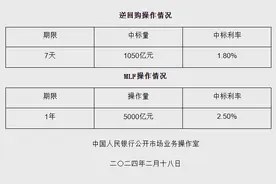 延续增量续作！央行投放“麻辣粉”5000亿元 专家：短期内MLF利率下调的可能性仍然较大图片