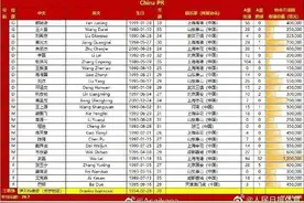 武磊领衔，艾克森韦世豪在列！国足26人大名单出炉图片