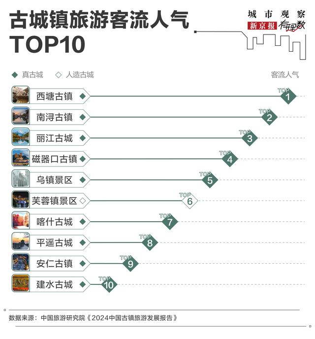 造价24亿，亏损10个亿：为什么有些古镇越来越不好玩了？