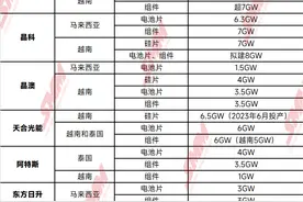 又一光伏龙头宣布在美设厂，还有哪些企业布局了？图片