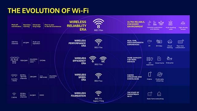 Wi-Fi 8专注于提高可靠性：降低延迟，并减少数据包丢失