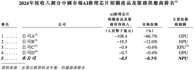 210亿，深圳AI芯片龙头冲刺港交所！