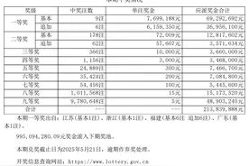 超级大乐透25030期开出9注一等奖，单注奖金7699188元图片