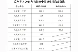 中考生必看，武威市各区县近3年高中录取分数线汇总！图片