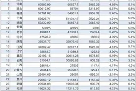 31省份GDP增速最新排名来了图片