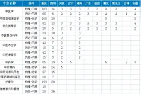 文科生也能学医了！重庆多所高校招生章程发布图片