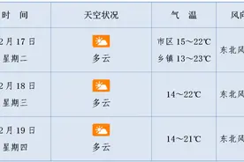 海口近三天冷空气余威尚存，市民仍需注意保暖！图片