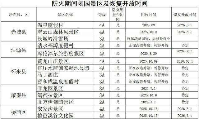 张家口市A级旅游景区防火期开闭园情况