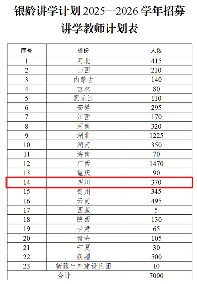 只要退休的！四川招370人