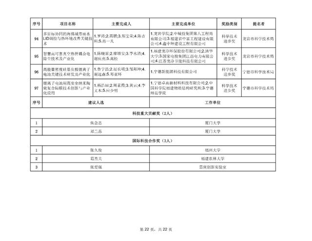 最新！福建省科学技术奖评审结果公示
