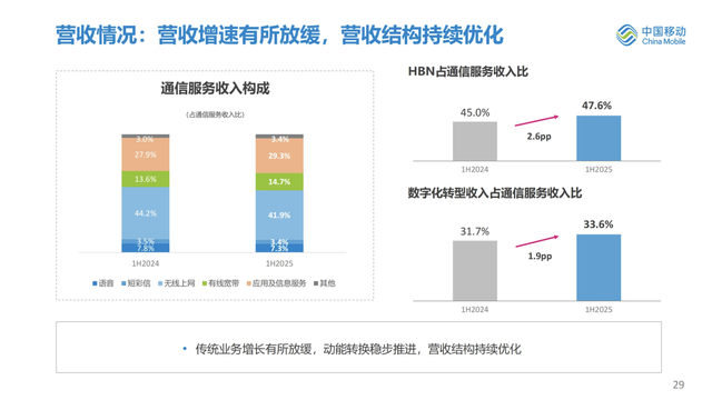 最新：中国移动上半年业绩完整PPT