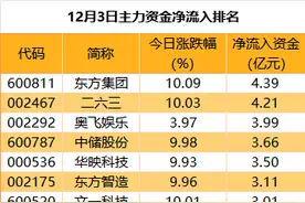 主力资金 | 尾盘资金出逃，强势股瞬间“炸板”图片