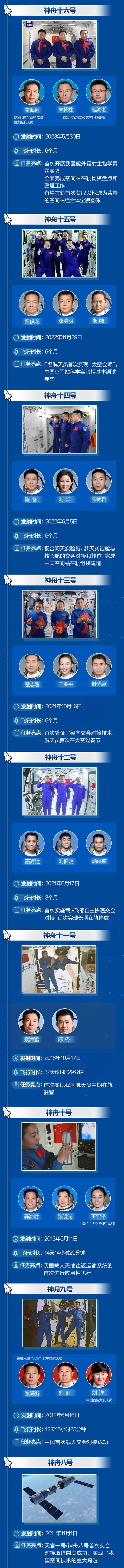 我国最年轻航天员纪录刷新！神舟任务一图巡礼