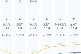 大降温！深圳天气接下来……图片
