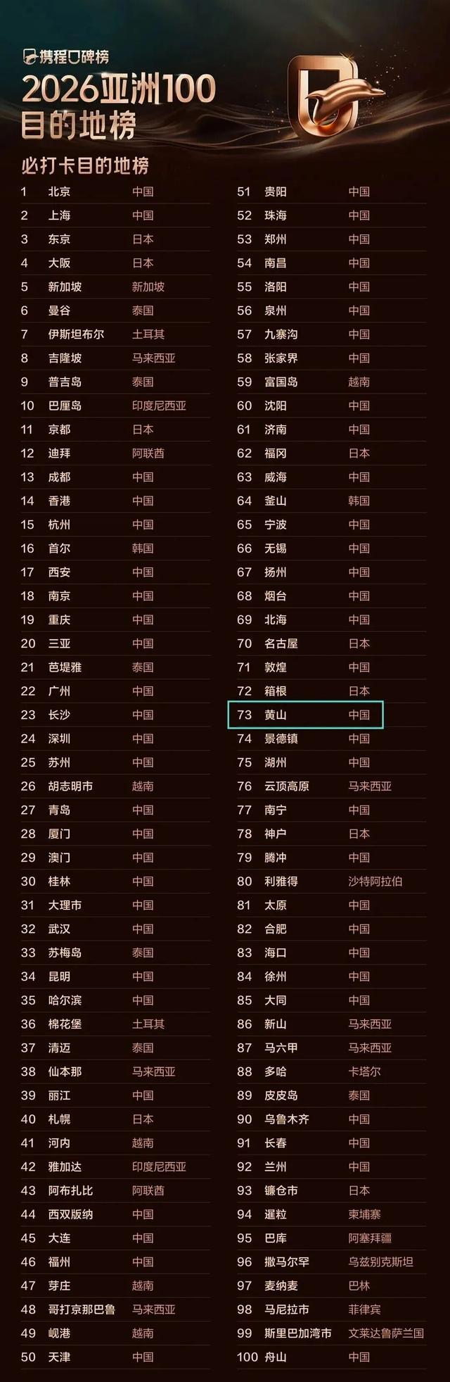 黄山，上榜“全球50”！