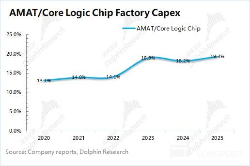 应用材料 AMAT：AI 全在涨，何时轮到 AI Capex“全家桶”？