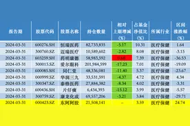 一季度大举买入东阿阿胶，葛兰：仍看好以创新驱动的相关医药产业链图片