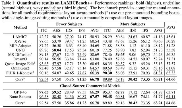 对标GPT-4o和香蕉，浙大开源ContextGen：布局身份协同新SOTA