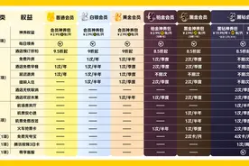 美团会员体系全新升级，连接用户和商户，核心生活场景全覆盖图片