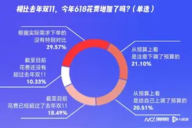 618消费调查：超七成受访者已下单，五成称京东又便宜又好图片