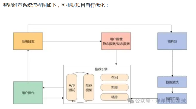 智能推荐系统介绍