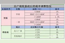 北上广深取消普宅非普宅标准，专家：利好购房，减轻房企压力图片