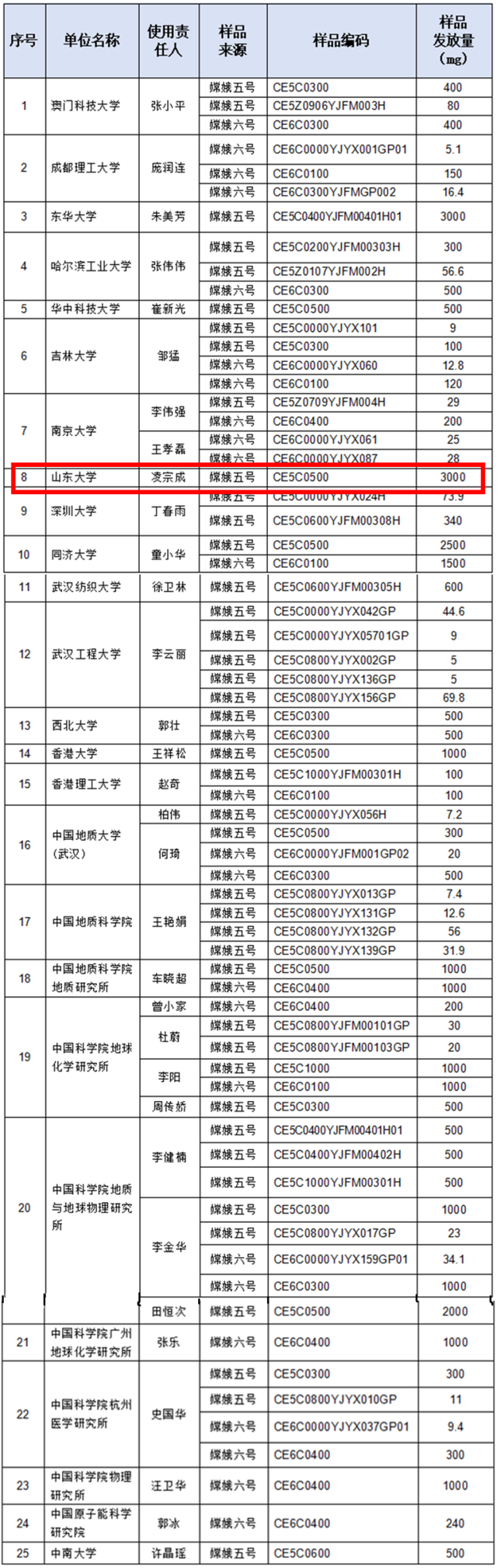 发布全球首个“月球镁环报告”后，山东大学又接“新单”了