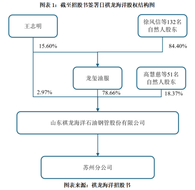 谁主祺龙海洋？“套娃式”代持惊现数十名股东，无实控人叠加控股股东88%负债率悬顶|读懂IPO