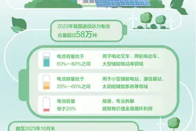 动力电池回收产业“加速跑”（大数据观察·关注“以旧换新”）图片