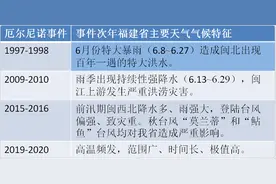 厄尔尼诺如何影响福建气候？图片